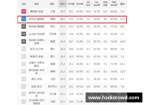 NBA现役球员排名及数据统计